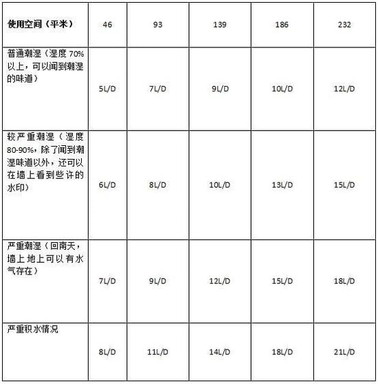 除濕機加濕器的原理是什么，南北差異應該買哪個？