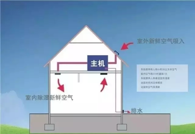新風(fēng)除濕系統(tǒng)、家庭新風(fēng)除濕帶給人們的好處