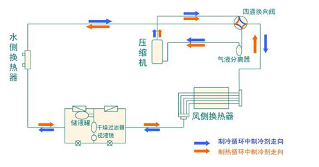 全面簡析風(fēng)冷模塊機(jī)組（原理、結(jié)構(gòu)、熱回收及安裝要點(diǎn)）