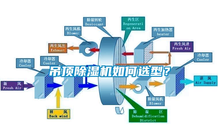 吊頂除濕機如何選型？