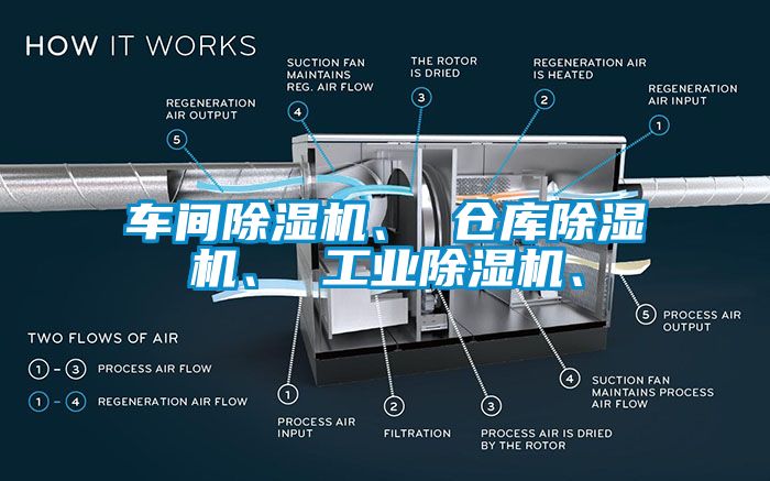 車間除濕機、 倉庫除濕機、 工業(yè)除濕機、