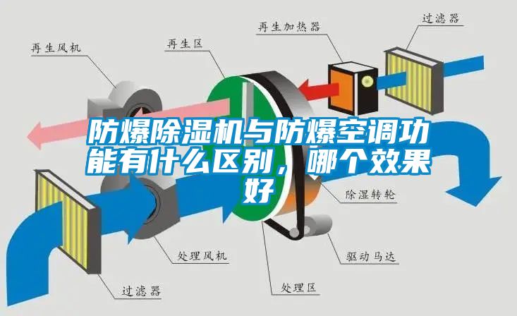 防爆除濕機(jī)與防爆空調(diào)功能有什么區(qū)別，哪個(gè)效果好