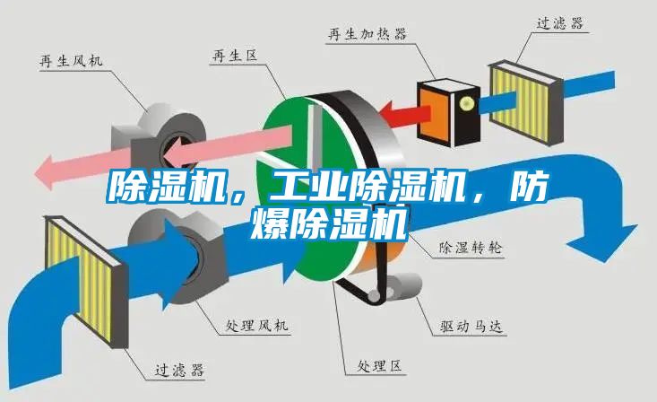 除濕機(jī)，工業(yè)除濕機(jī)，防爆除濕機(jī)