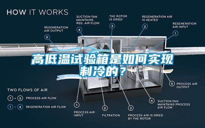 高低溫試驗(yàn)箱是如何實(shí)現(xiàn)制冷的？