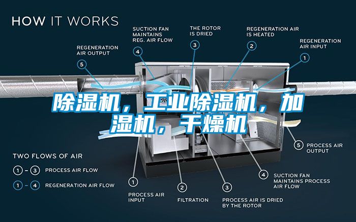 除濕機，工業(yè)除濕機，加濕機，干燥機
